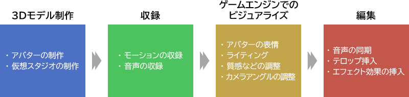 3Dモデル制作（アバターの制作、仮想スタジオの制作）、収録（モーションの収録、音声の収録）、ゲームエンジンでのビジュアライズ（アバターの表情、ライティング、質感などの調整、カメラアングルの調整）、編集（音声の同期、テロップ挿入、エフェクト効果の挿入）